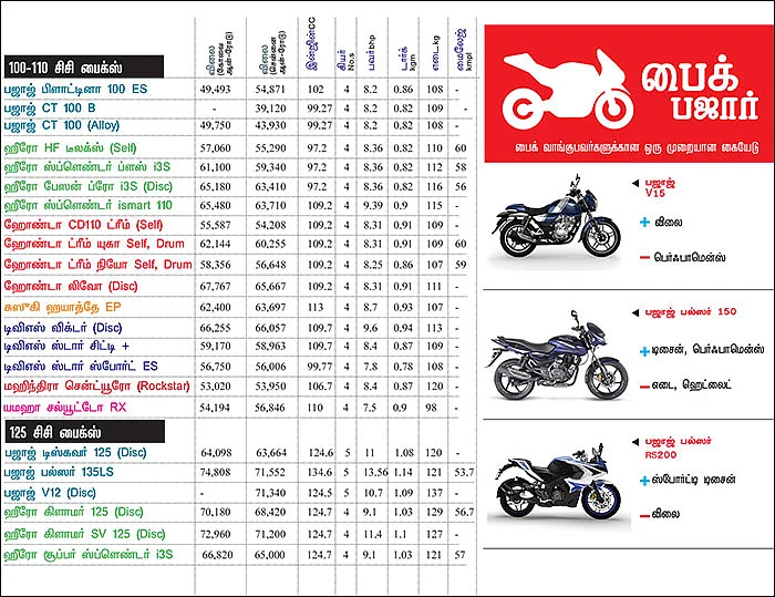 பைக் பஜார் - பைக் வாங்குபவர்களுக்கான ஒரு முழுமையான கையேடு