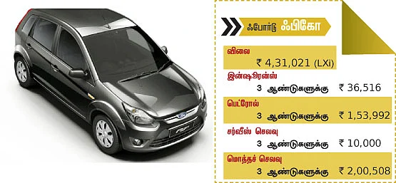 டாப் 10 சிக்கன கார்கள்