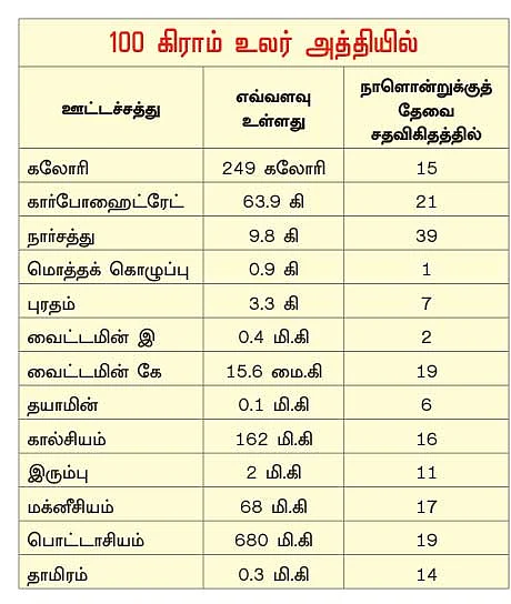 நலம் வாழ எந்நாளும் நட்ஸ்-டிரைஃப்ரூட்ஸ்