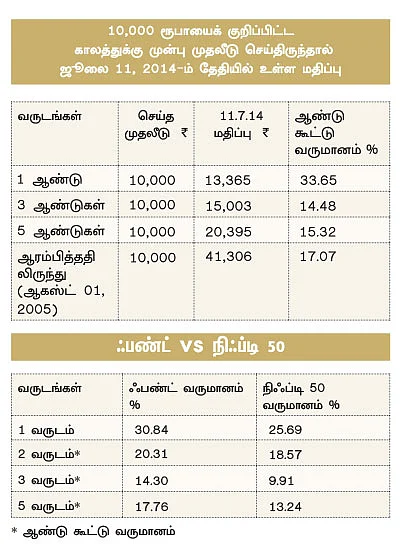 ஃபண்ட் பரிந்துரை