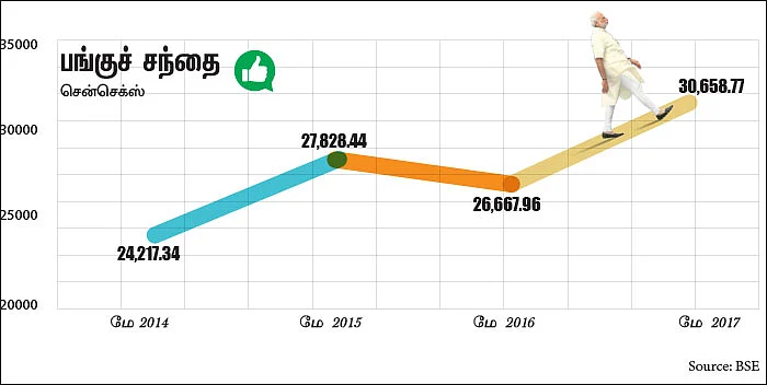 மோடியின் மூன்றரை ஆண்டுக்கால ஆட்சி... வளர்ச்சியா? வீழ்ச்சியா?
