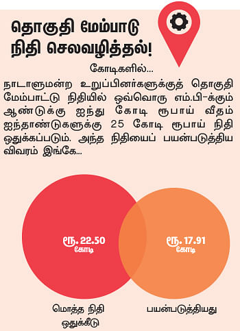 என்ன செய்தார் எம்.பி? - செல்வக்குமார சின்னையன் (ஈரோடு)