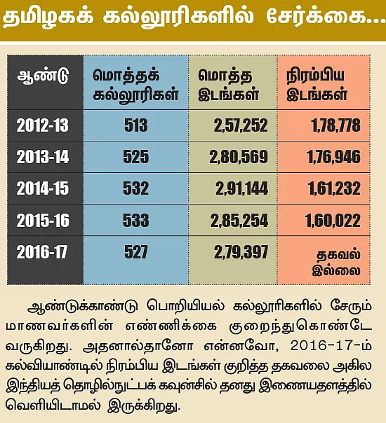 ‘பொறி’ வைத்துப் பிடிக்கும் பொறியியல் கல்லூரிகள் - ஜூ.வி ஸ்பெஷல் ஸ்டோரி