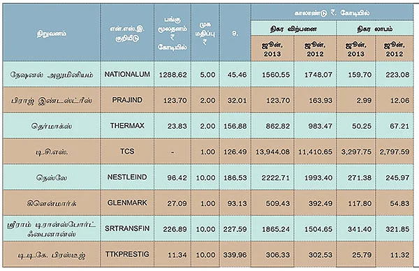 முதல் காலாண்டு முடிவுகள் !