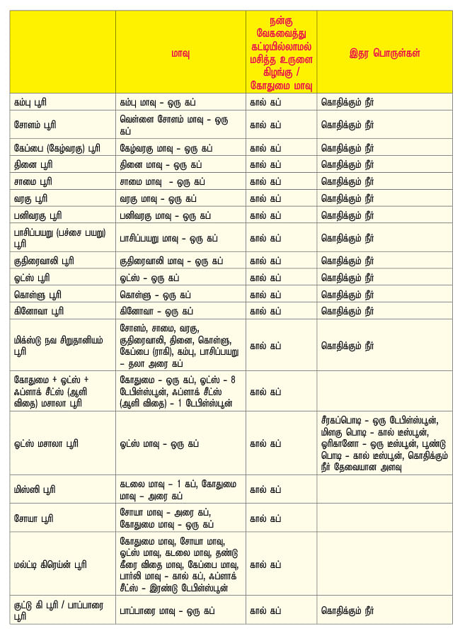 கிச்சன் பேசிக்ஸ்: சத்தும் சுவையும் கொண்ட சிறுதானிய பூரி (க்ளூட்டன் ஃப்ரீ )