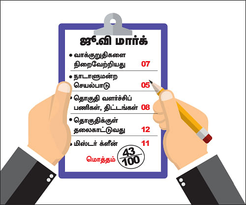 என்ன செய்தார் எம்.பி? -ஜெயவர்தன் (தென் சென்னை)