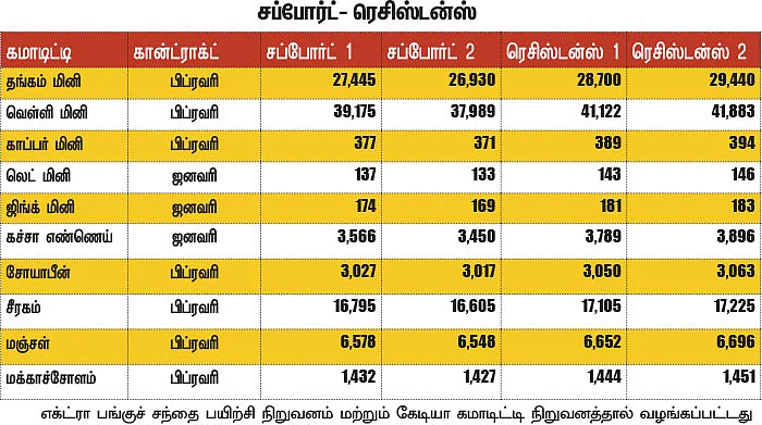 கமாடிட்டி டிரேடிங் !