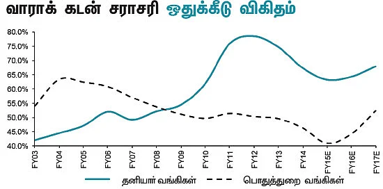 அதிகரிக்கும் வாராக் கடன்...தத்தளிக்கும் வங்கித் துறை...