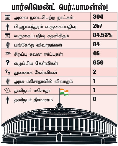 என்ன செய்தார் எம்.பி? - பி.ஆர்.சுந்தரம் (நாமக்கல்)