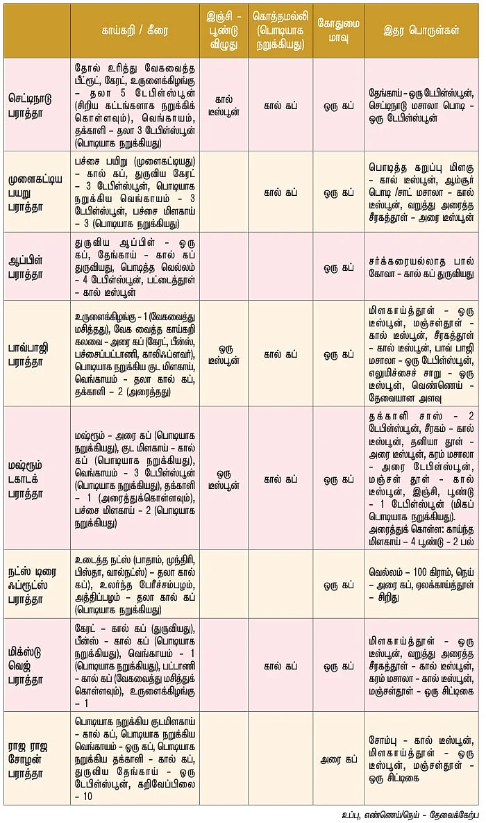 செட்டிநாடு முதல் ராஜ ராஜ சோழன் வரை - பராத்தா பல வகை!