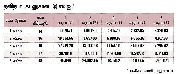 தனிநபர் கடன்... வலையில் சிக்காதீர்கள் !