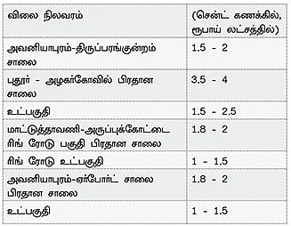 ரியல் எஸ்டேட் ஹாட் ஸ்பாட்ஸ்!