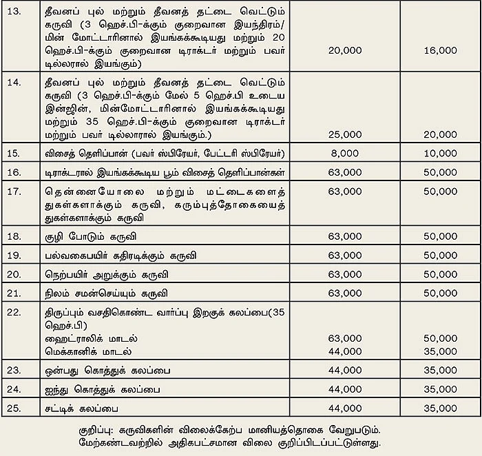 பண்ணைக் கருவிகளுக்குப் பலவிதமான மானியம்!