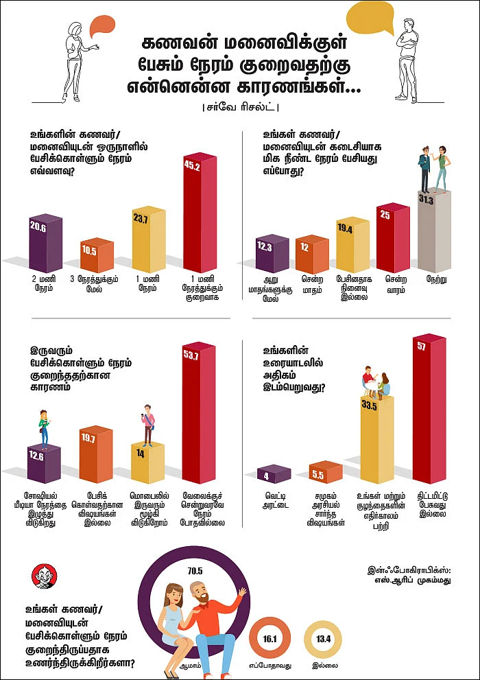கணவன் மனைவிக்கு இடையே பேச்சு குறைகிறது! - காரணங்கள் தீர்வுகள்