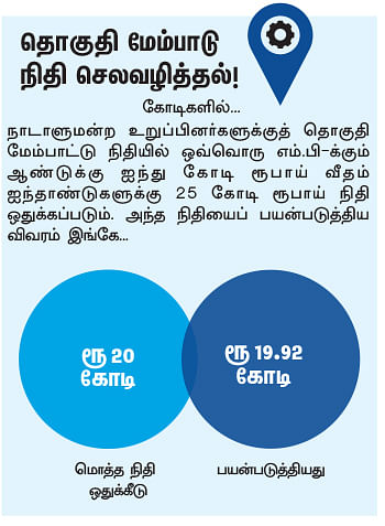என்ன செய்தார் எம்.பி? - கோ.அரி (அரக்கோணம்)