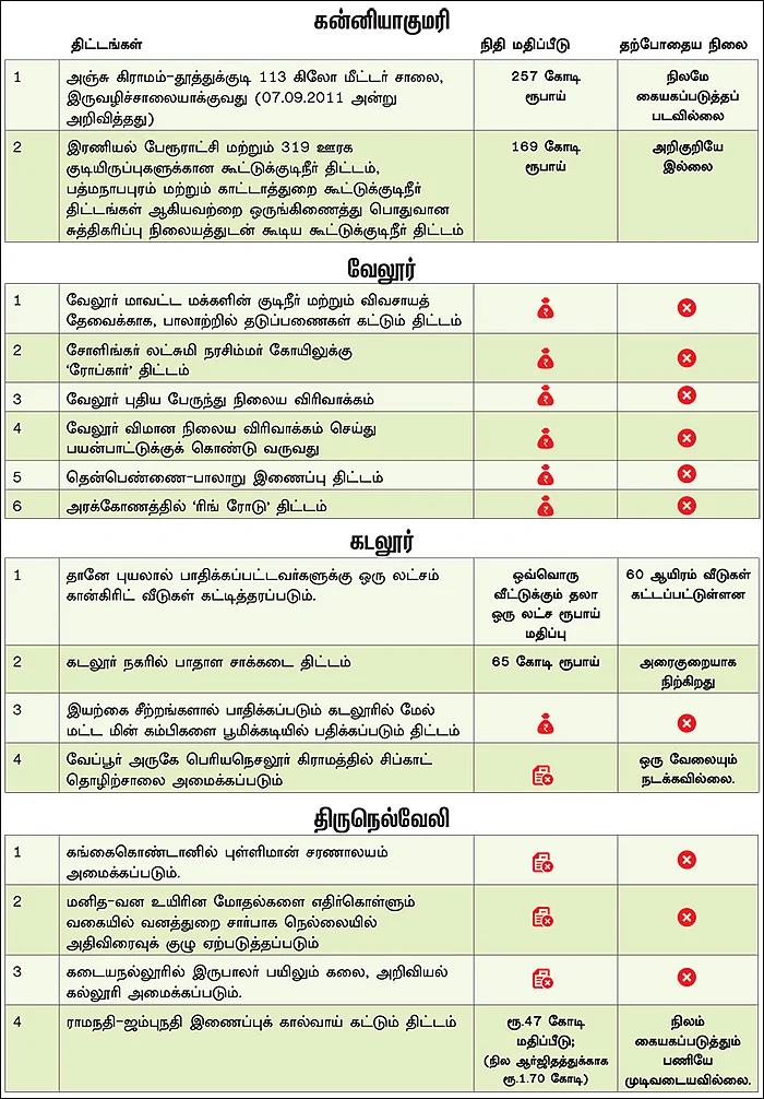 ஜெயலலிதா சொன்னதும், இவர்கள் செய்ததும்!