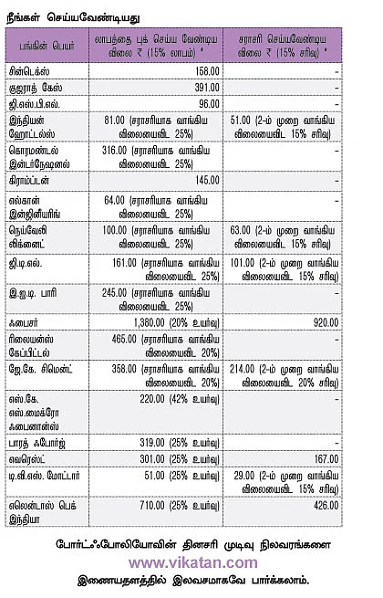 உங்களுக்காகவே ஒரு ஷேர் போர்ட்ஃபோலியோ !