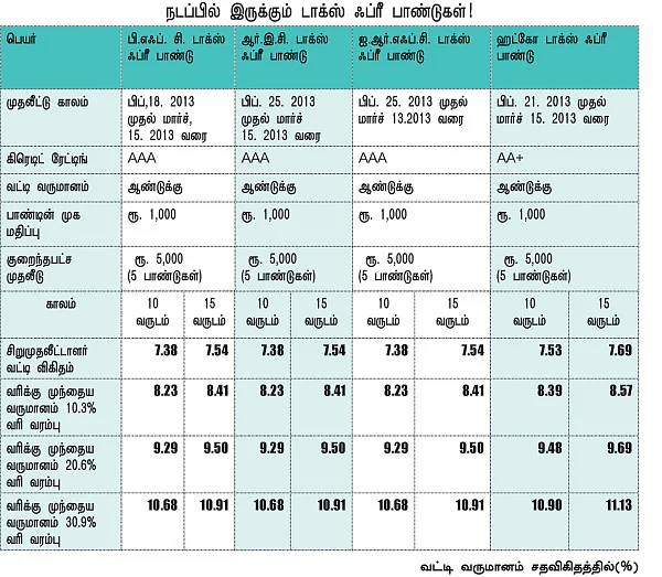 டாக்ஸ் ஃப்ரீ பாண்டுகள்!