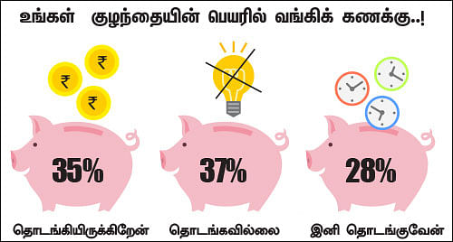 உங்கள் குழந்தையின் பெயரில் வங்கிக் கணக்கு..!