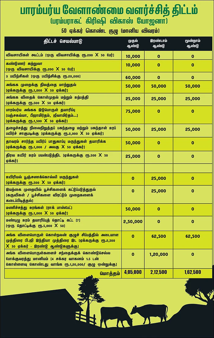 பரம்பராகட் கிரிஷி... ரூ.7 லட்சம் மானியம் - இயற்கை விவசாயத்துக்கு ஓர் இனிய திட்டம்!