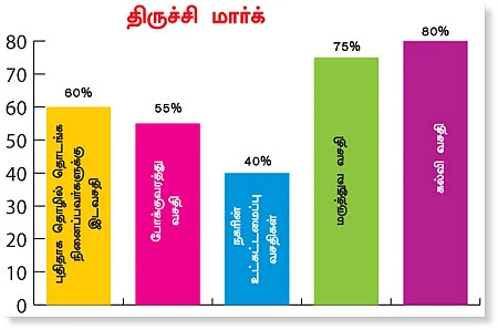 ‘ஊர்’வலம் - திருச்சி - யாரும் இங்கே பிழைக்க முடியும்!