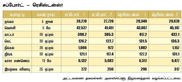 கமாடிட்டி! (மெட்டல் - ஆயில்)