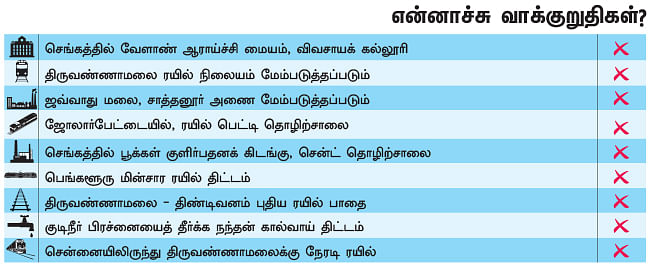 என்ன செய்தார் எம்.பி? - வனரோஜா (திருவண்ணாமலை)