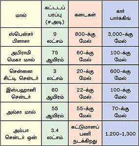 மெகா மால்... மகா வருமானம்!