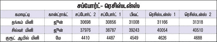 கமாடிட்டி டிரேடிங்! - மெட்டல் & ஆயில்