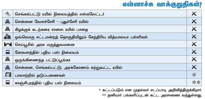 என்ன செய்தார் எம்.பி? - மரகதம் குமரவேல் (காஞ்சிபுரம்)