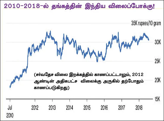 வெளிநாட்டில் இறக்கம்... உள்நாட்டில் ஏற்றம்... என்ன ஆகும் தங்கம் விலை?