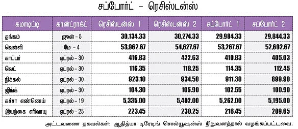 கமாடிட்டி - (மெட்டல் - ஆயில்)