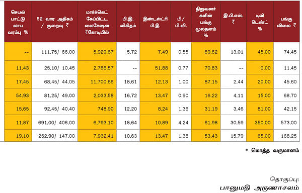 காலாண்டு முடிவுகள் !
