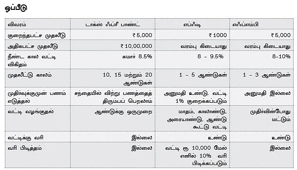 வைப்புநிதி VSs டாக்ஸ் ஃப்ரீ பாண்ட் VS எஃப்எம்பி: யாருக்கு எது பெஸ்ட்?