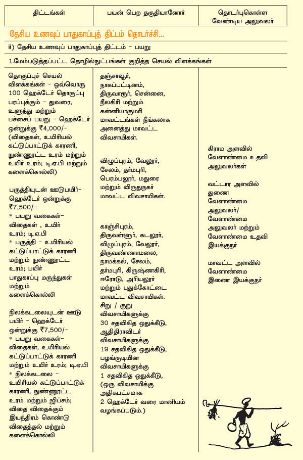 வேளாண்மை... அரசு திட்டங்கள் + மானியங்கள்!