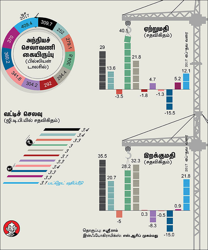 2017 - 2018 பொருளாதார ஆய்வறிக்கை - சுவாரஸ்யமான புள்ளிவிவரங்கள்!