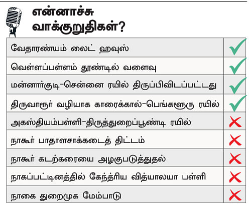 என்ன செய்தார் எம்.பி? - கோபால் (நாகப்பட்டினம்) -“நான் ஒன்றுமே செய்யவில்லை!”
