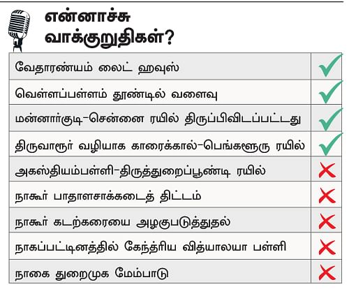என்ன செய்தார் எம்.பி? - கோபால் (நாகப்பட்டினம்) -“நான் ஒன்றுமே செய்யவில்லை!”