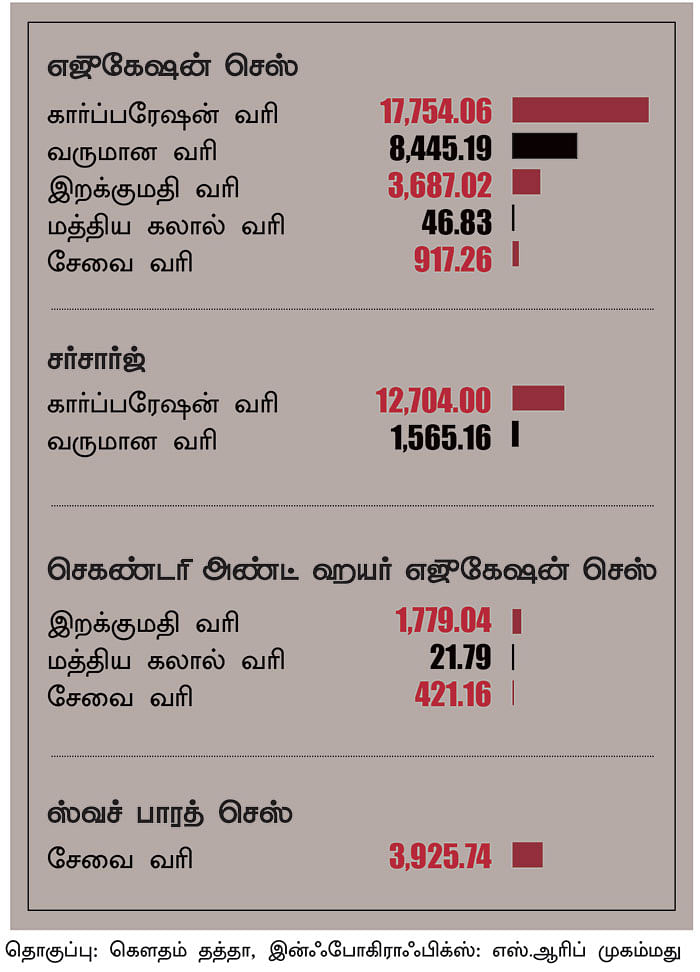 இந்திய அரசின் வரிகள் - (செஸ்கள் மற்றும் சர்சார்ஜ்களோடு) (2015-16) ரூ. கோடியில்...