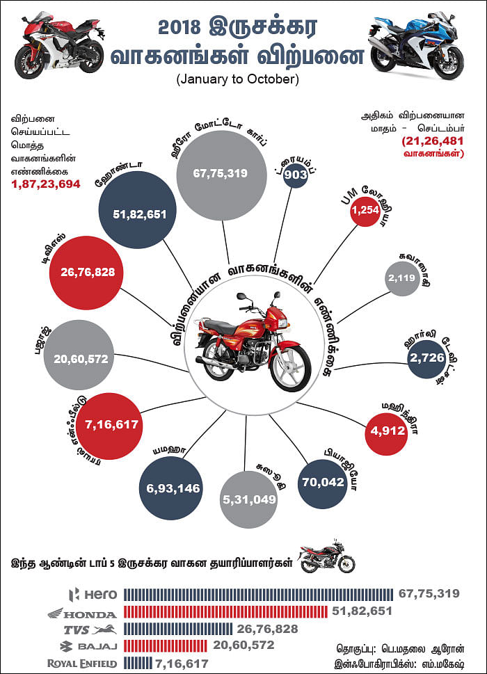 2018 இருசக்கர வாகனங்கள் விற்பனை - (January to October)