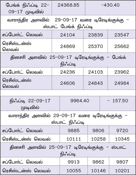 நிஃப்டியின் போக்கு: எக்ஸ்பைரிக்கான மாற்றங்களை எதிர்பார்க்கலாம்!