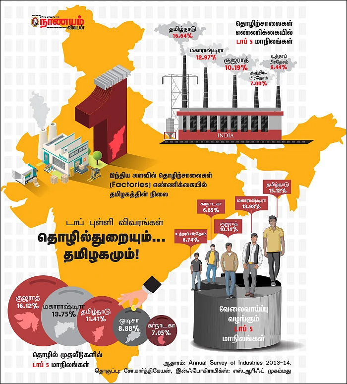 டாப் புள்ளி விவரங்கள் - தொழில்துறையும்...தமிழகமும்!