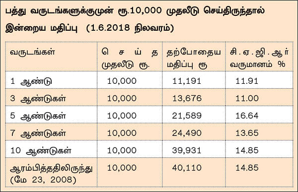 ஃபண்ட் டேட்டா! - 25 - ஐ.சி.ஐ.சி.ஐ புரூ புளூசிப் ஃபண்ட்... புதிய முதலீட்டாளர்களுக்கு ஏற்ற ஃபண்ட்