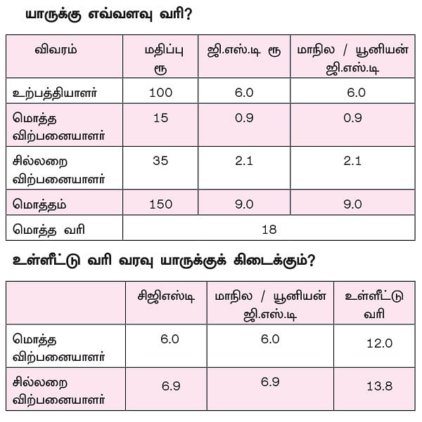 எப்படி செயல்படுகிறது ஜி.எஸ்.டி?