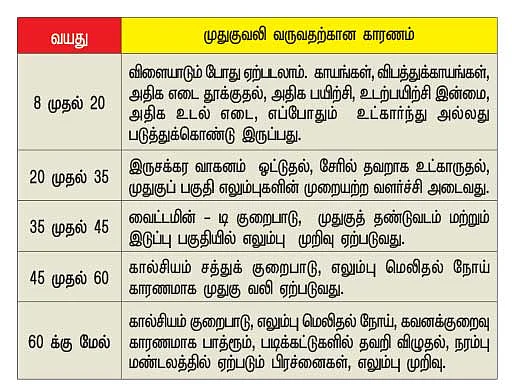 முதுகுவலி தடுப்பது எப்படி?