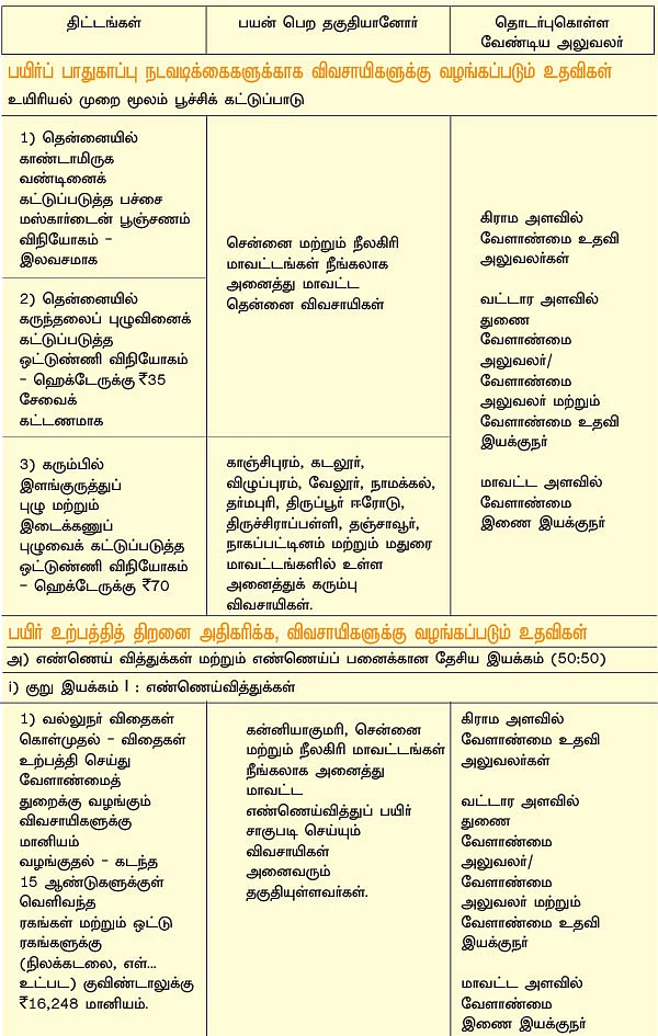 வேளாண்மை... அரசு திட்டங்கள் + மானியங்கள்!