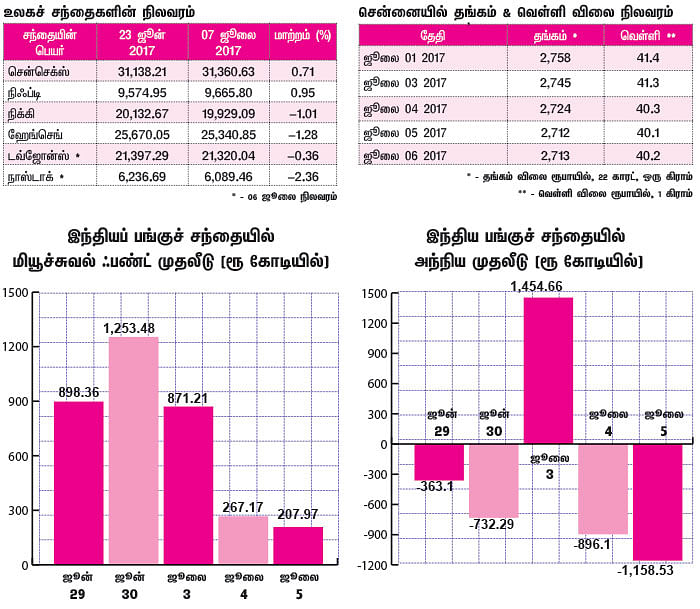 மார்க்கெட் டிராக்கர் (MARKET TRACKER)