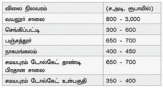 ரியல் எஸ்டேட் ஹாட் ஸ்பாட்ஸ்!