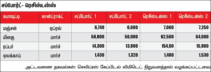 கமாடிட்டி டிரேடிங்! - அக்ரி கமாடிட்டி