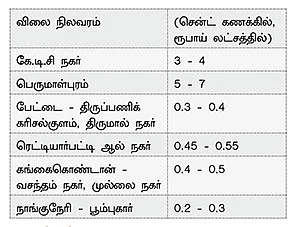 ரியல் எஸ்டேட் ஹாட் ஸ்பாட்ஸ்!